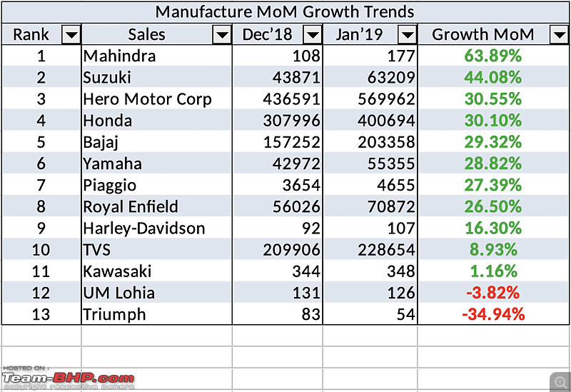 January 2019: Two Wheeler Sales Figures & Analysis-manufacturer_mom.png