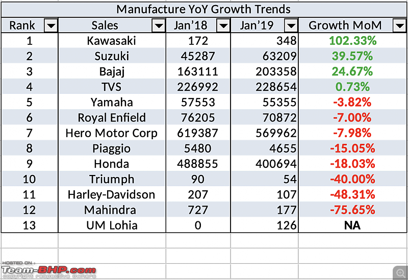 January 2019: Two Wheeler Sales Figures & Analysis-manufacturer_yoy.png