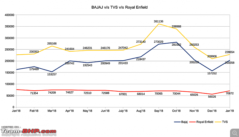 January 2019: Two Wheeler Sales Figures & Analysis-bajajtvsre.png