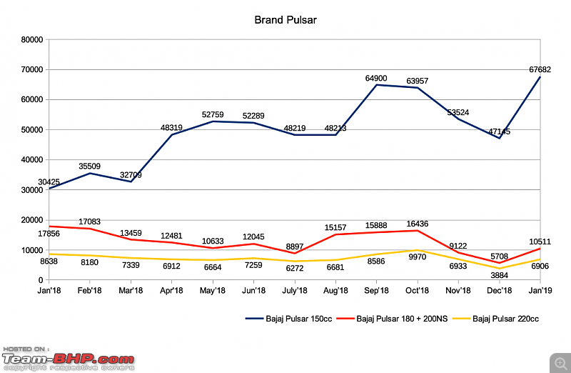 January 2019: Two Wheeler Sales Figures & Analysis-brand_pulsar.png
