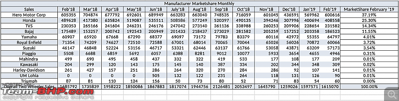February 2019: Two Wheeler Sales Figures & Analysis-manufacturers_charts.png