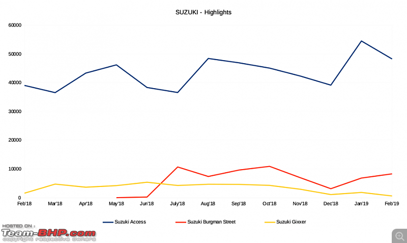 February 2019: Two Wheeler Sales Figures & Analysis-suzuki.png