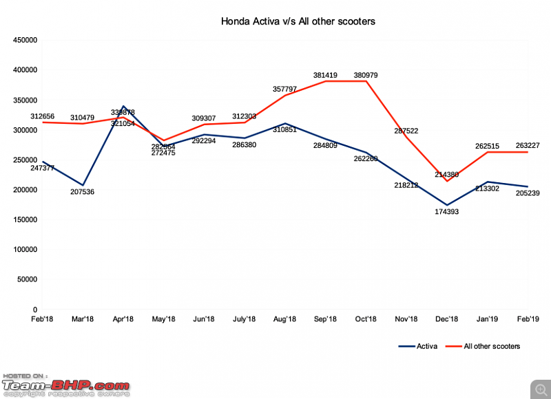 February 2019: Two Wheeler Sales Figures & Analysis-activa_all.png