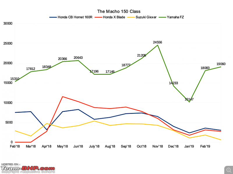 February 2019: Two Wheeler Sales Figures & Analysis-macho_150.png