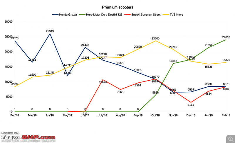 February 2019: Two Wheeler Sales Figures & Analysis-premium_scooters.png