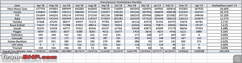 April 2019: Two Wheeler Sales Figures & Analysis-manufacturermarketsharemonthly.png