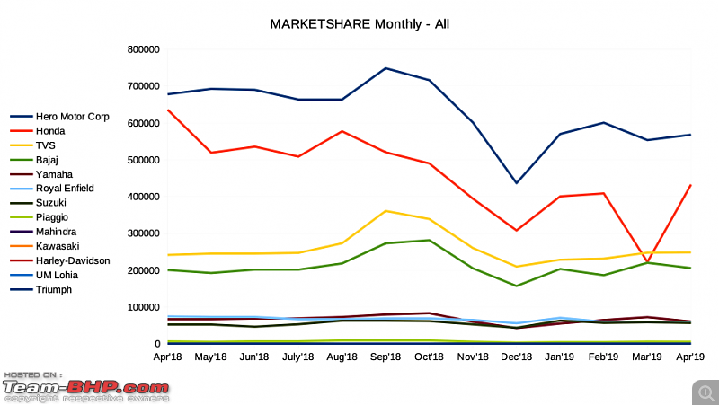 April 2019: Two Wheeler Sales Figures & Analysis-marketshare_monthlyall.png