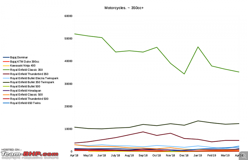 April 2019: Two Wheeler Sales Figures & Analysis-motorcycles350ccplus.png