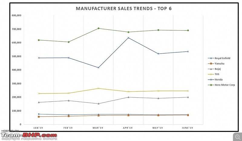 June 2019: Two Wheeler Sales Figures & Analysis-7.-top-6-sales.jpg