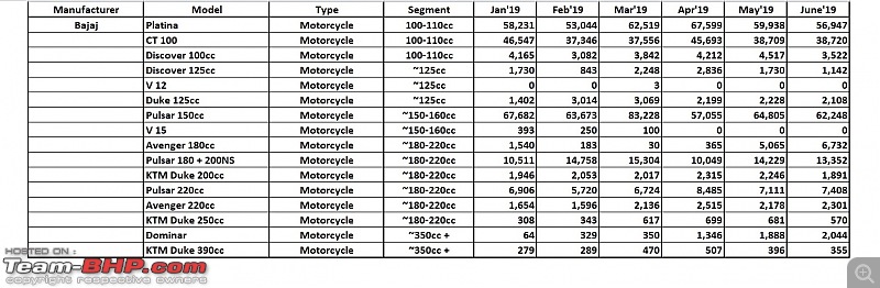 June 2019: Two Wheeler Sales Figures & Analysis-15.-bajaj.jpg