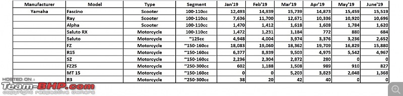 June 2019: Two Wheeler Sales Figures & Analysis-24.-yamaha.jpg