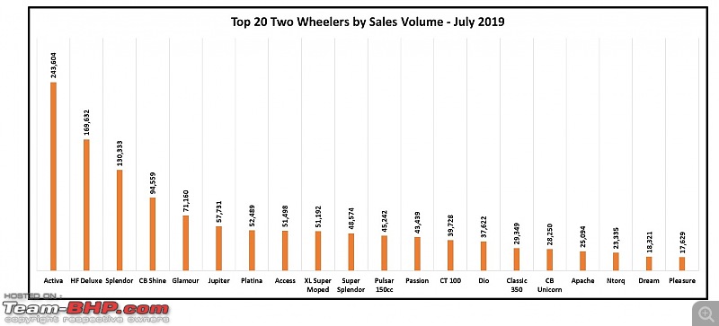 July 2019: Two Wheeler Sales Figures & Analysis-2.-top-20.jpg