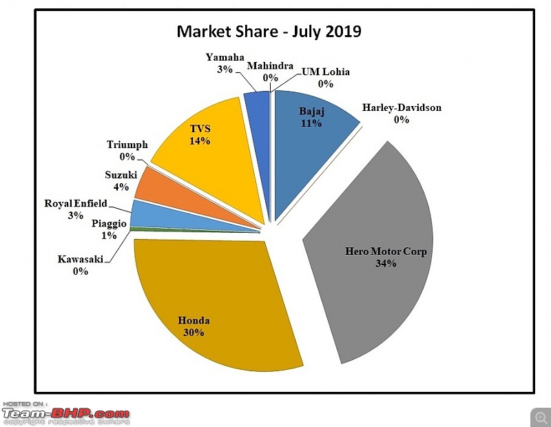 July 2019: Two Wheeler Sales Figures & Analysis-6.-market-share-trend.jpg