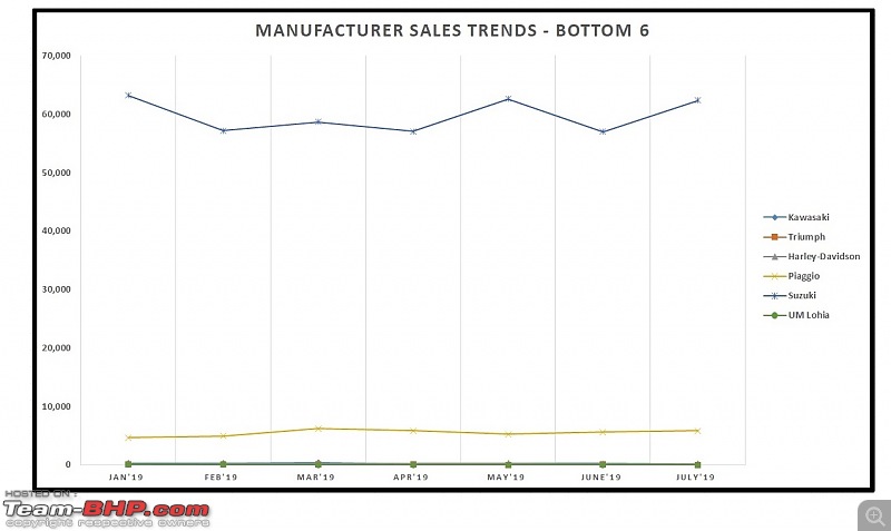 July 2019: Two Wheeler Sales Figures & Analysis-8.-bottom-6-sales.jpg
