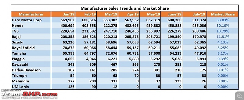 July 2019: Two Wheeler Sales Figures & Analysis-10.-manufac-sales-trend.jpg