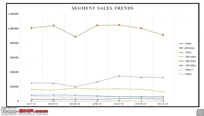 July 2019: Two Wheeler Sales Figures & Analysis-11.-segment-sales-trend.jpg