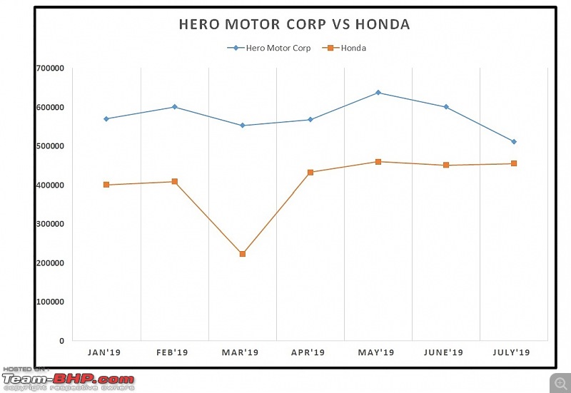 July 2019: Two Wheeler Sales Figures & Analysis-25.-hero-vs-honda.jpg