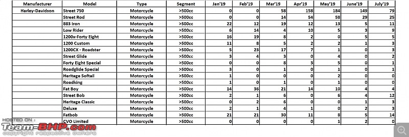 July 2019: Two Wheeler Sales Figures & Analysis-16.-harley.jpg