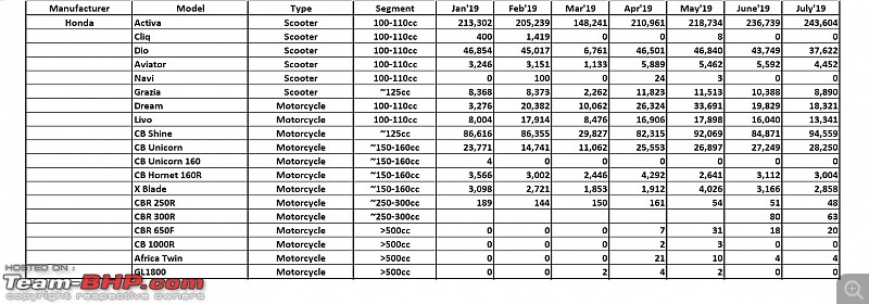 July 2019: Two Wheeler Sales Figures & Analysis-18.-honda.jpg