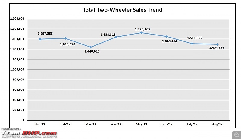 August 2019: Two Wheeler Sales Figures & Analysis-1.-total-sales.jpg