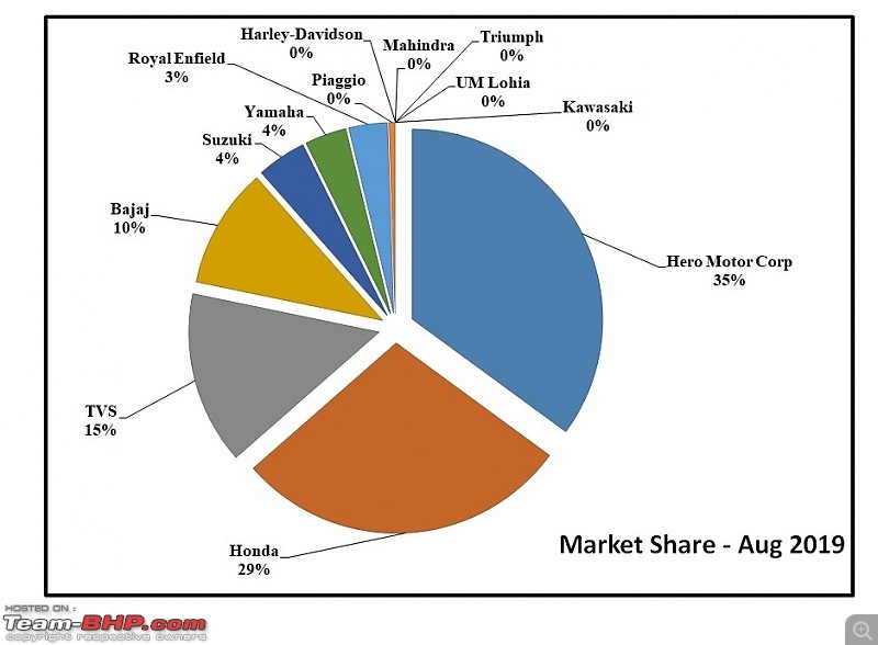 August 2019: Two Wheeler Sales Figures & Analysis-6.-market-share-trend.jpg