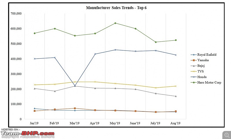 August 2019: Two Wheeler Sales Figures & Analysis-7.-top-6-sales.jpg