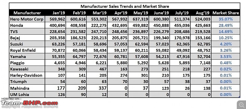 August 2019: Two Wheeler Sales Figures & Analysis-10.-manufac-sales-trend.jpg