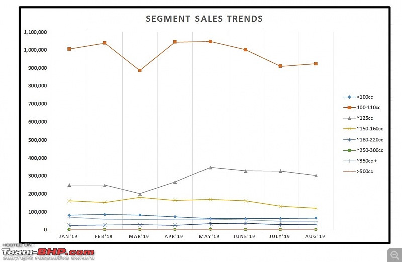 August 2019: Two Wheeler Sales Figures & Analysis-11.-segment-sales-trend.jpg