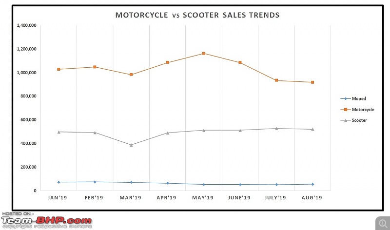 August 2019: Two Wheeler Sales Figures & Analysis-13.-motorcycle-vs-scooter-trend.jpg