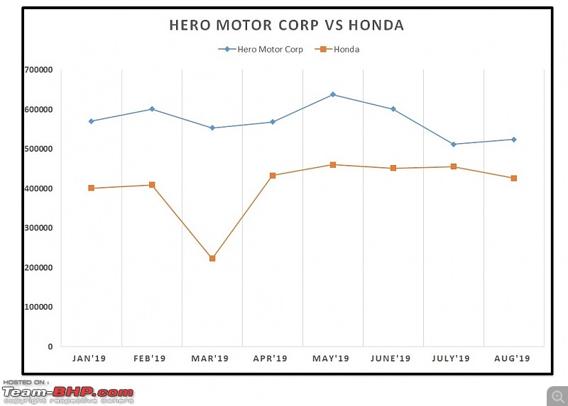 August 2019: Two Wheeler Sales Figures & Analysis-25.-hero-vs-honda.jpg