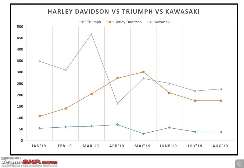 August 2019: Two Wheeler Sales Figures & Analysis-26.-harley-vs-triumph-vs-kawasaki.jpg