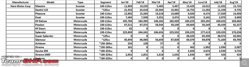 August 2019: Two Wheeler Sales Figures & Analysis-17.-hero-motorcorp.jpg