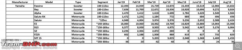 August 2019: Two Wheeler Sales Figures & Analysis-24.-yamaha.jpg