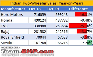 August 2019: Two Wheeler Sales Figures & Analysis-salesfigures.jpg