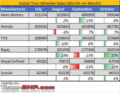 August 2019: Two Wheeler Sales Figures & Analysis-twowheeleroct.jpg