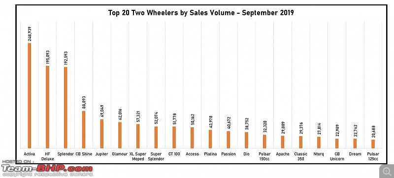 September 2019: Two-Wheeler Sales Figures & Analysis-2.-top-20.jpg