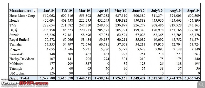 September 2019: Two-Wheeler Sales Figures & Analysis-9.-manufac-monthly-sales-trend.jpg