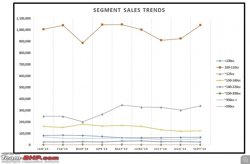 September 2019: Two-Wheeler Sales Figures & Analysis-11.-segment-sales-trend.jpg