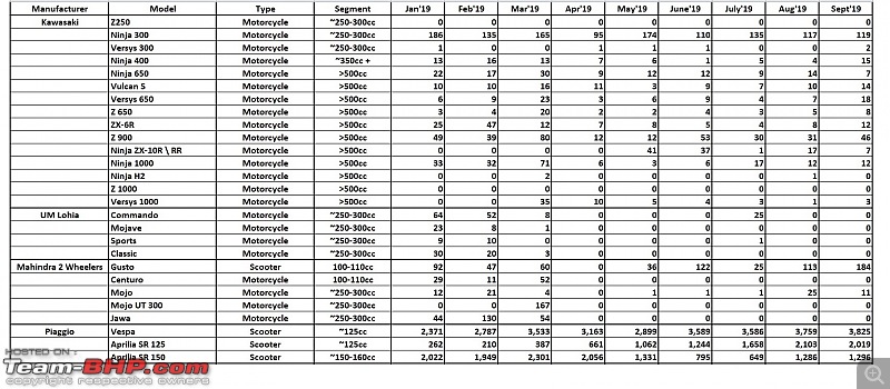 September 2019: Two-Wheeler Sales Figures & Analysis-19.-kawa-um-lohia-mahibdra-piaggio.jpg