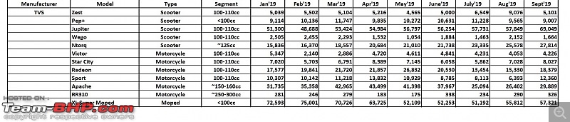 September 2019: Two-Wheeler Sales Figures & Analysis-23.-tvs.jpg