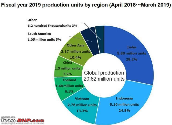 Honda rides past 400 million production milestone, India becomes the biggest contributor-honda-bike-production-piechart.jpg