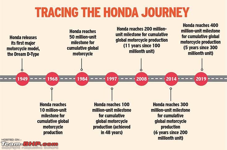 Honda rides past 400 million production milestone, India becomes the biggest contributor-honda-timeline.jpg