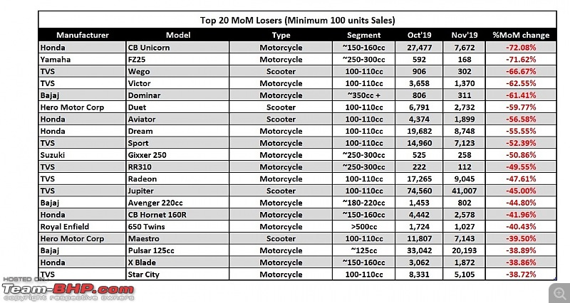 November 2019: Two Wheeler Sales Figures & Analysis-5.-top-20-loosers.jpg