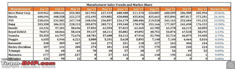 November 2019: Two Wheeler Sales Figures & Analysis-10.-manufac-sales-trend.jpg