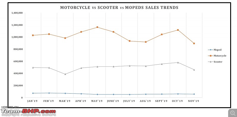 November 2019: Two Wheeler Sales Figures & Analysis-13.-motorcycle-vs-scooter-trend.jpg