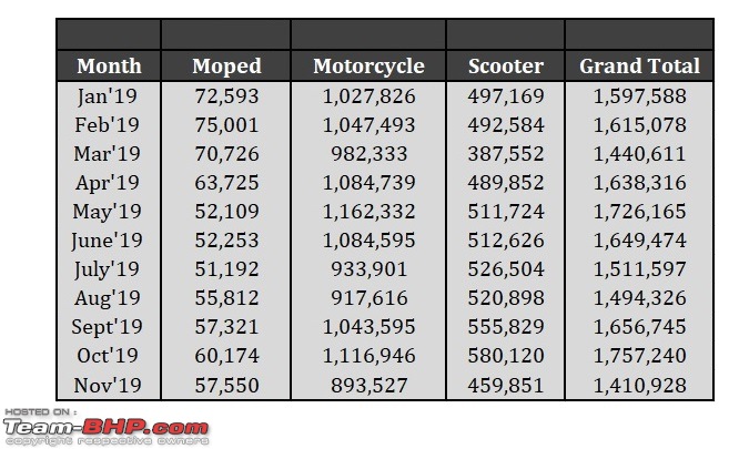 November 2019: Two Wheeler Sales Figures & Analysis-14.-segment-typetable.jpg