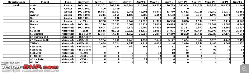 November 2019: Two Wheeler Sales Figures & Analysis-18.-honda.jpg