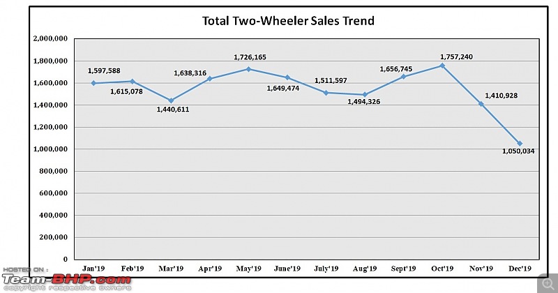 December 2019: Two Wheeler Sales Figures & Analysis-1.-total-sales.jpg