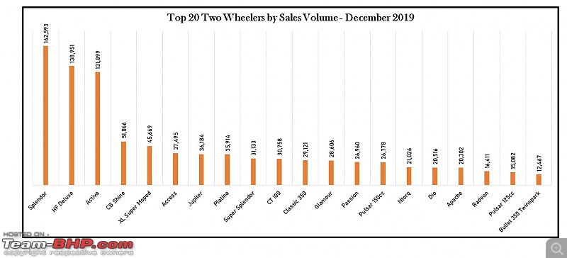 December 2019: Two Wheeler Sales Figures & Analysis-2.-top-20.jpg