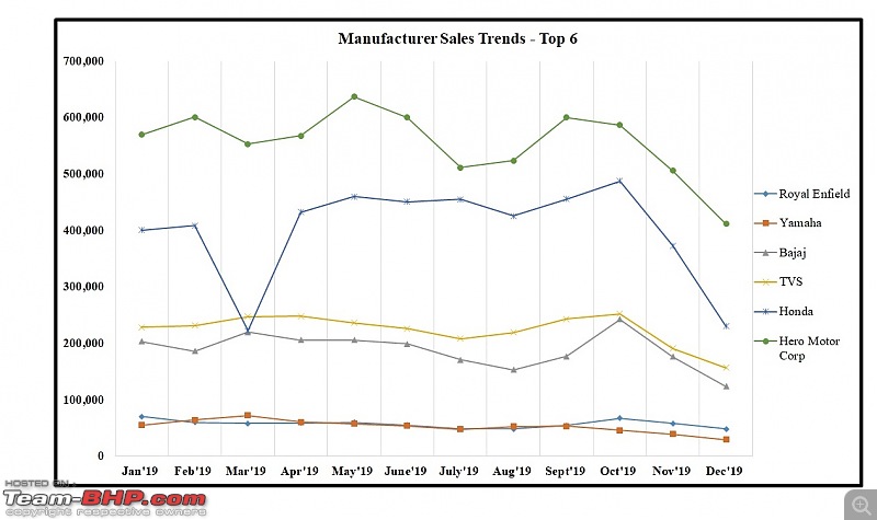 December 2019: Two Wheeler Sales Figures & Analysis-7.-top-6-sales.jpg